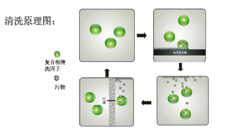 水基清洗技術復合相變 水基清洗技術復合相變