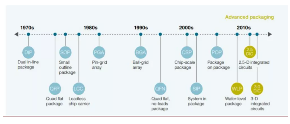 芯片封裝芯片互連的三種主要技術與芯片封裝清洗介紹