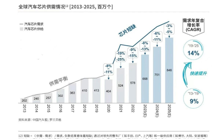 汽車芯片供給：新能源、智能化等趨勢將推動全球車載芯片需求持續增長