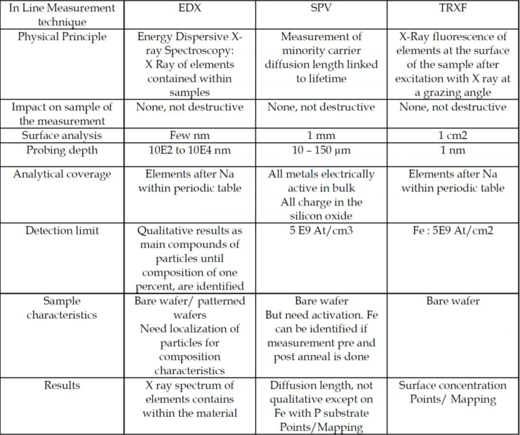 半導體清洗：半導體制造中金屬污染的測量技術匯總