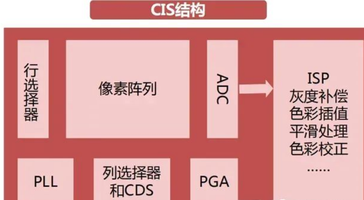 CMOS圖像傳感器技術簡介與CMOS芯片清洗