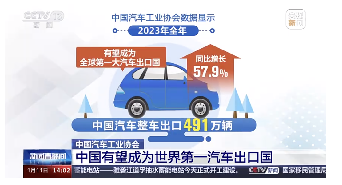 2023年中國產(chǎn)銷量突破3000萬輛，產(chǎn)銷量創(chuàng)歷史新高，實現(xiàn)兩位數(shù)較高增長