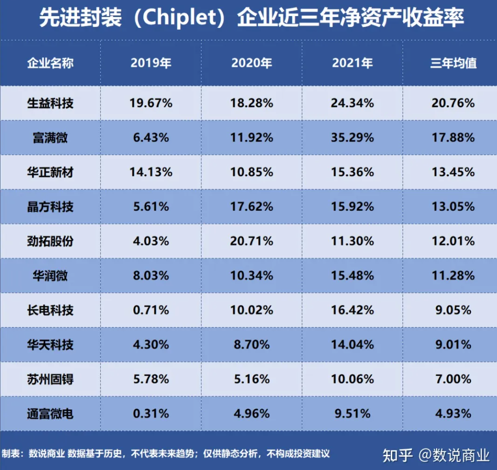 盈利最強的10家先進封裝企業