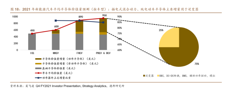 電動化趨勢下，新能源汽車功率半導(dǎo)體需求快速提升