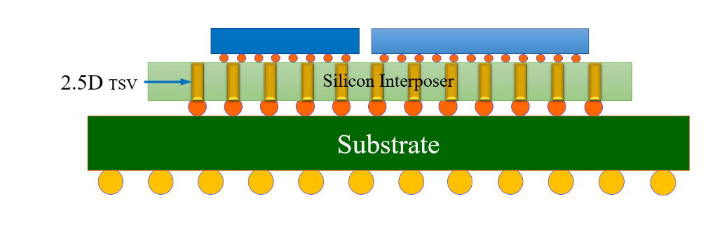 先進封裝中2.5D封裝與3.5D封裝的區別與先進封裝清洗劑的選擇介紹