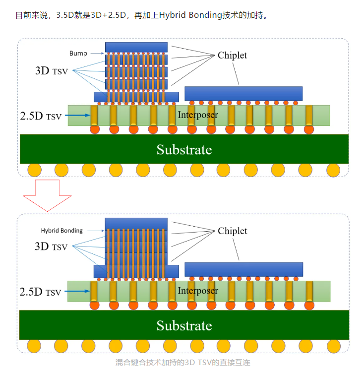 3.5D封裝技術架構有幾個主要優勢有哪些與先進封裝清洗劑介紹
