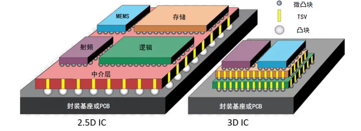 晶圓級封裝工藝詳細(xì)解說與先進(jìn)封裝清洗介紹
