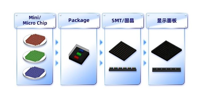 ?國產先進LED封裝技術分類及特點和LED清洗劑介紹