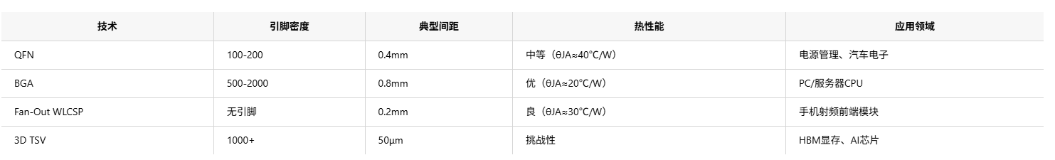 半导体封装技术几大类别，并重点解析主流技术和封装清洗剂介绍