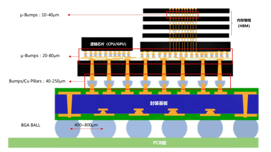 倒裝封裝（Flip-Chip）工藝技術應用市場的分析和倒裝芯片清洗劑介紹