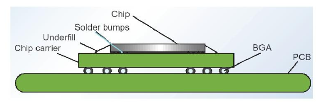 芯片封裝中的四種鍵合方式及應(yīng)用場景分析和芯片封裝清洗介紹