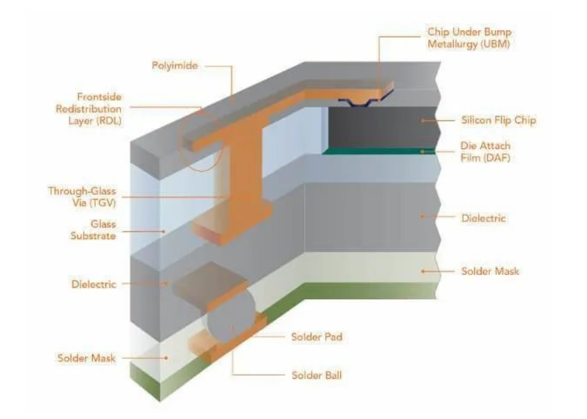 先進(jìn)封裝之扇出晶圓級(jí)封裝(FOWLP)、異質(zhì)整合與先進(jìn)封裝清洗劑介紹